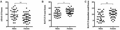 Gender Differences in Elderly With Subjective Cognitive Decline